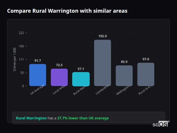 Compare Rural Warrington with similar populations - Rural Warrington crime rate is 37.7% lower than UK average