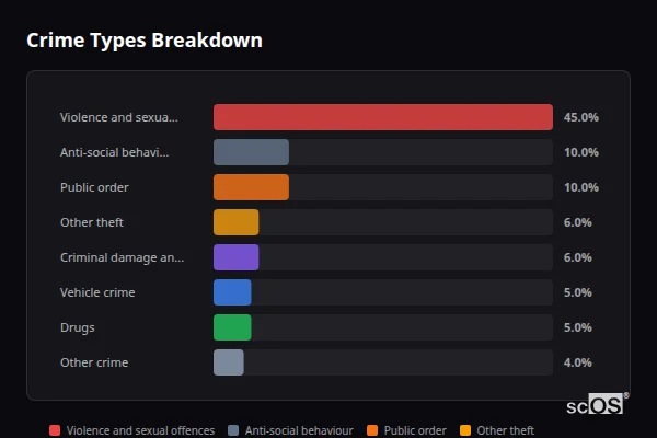 Crime Types Breakdown for Rural Warrington - showing Violence and sexual offences (45%), Anti-social behaviour (10%), Public order (10%)