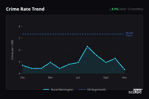Crime Rate Trend for Rural Warrington - showing 8.9% decrease over 12 months