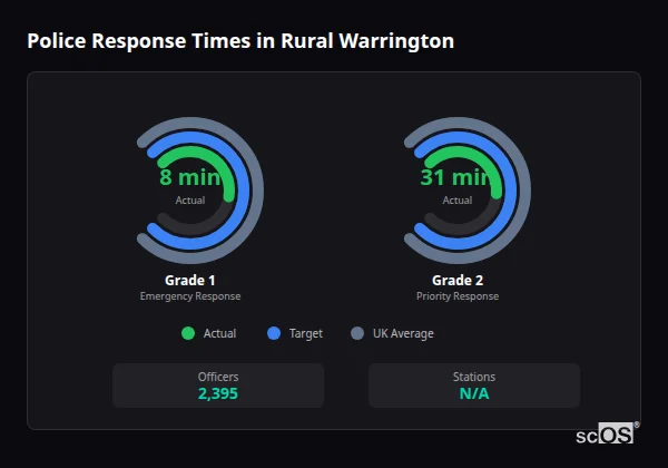 Police response times in Rural Warrington - showing Grade 1 immediate and Grade 2 priority response times compared to UK averages