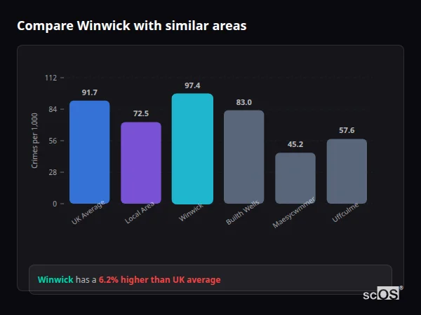 Compare Winwick with similar populations Compare Winwick with similar populations - Winwick crime rate is 6.2% higher than UK average