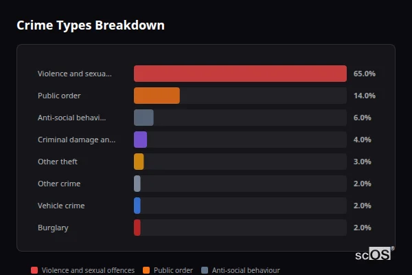 Crime Types Breakdown - Winwick Crime Types Breakdown for Winwick - showing Violence and sexual offences (65%), Public order (14%), Anti-social behaviour (6%)