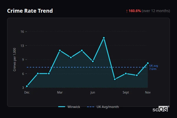 Crime Rate Trend - Winwick Crime Rate Trend for Winwick - showing 160.6% increase over 12 months