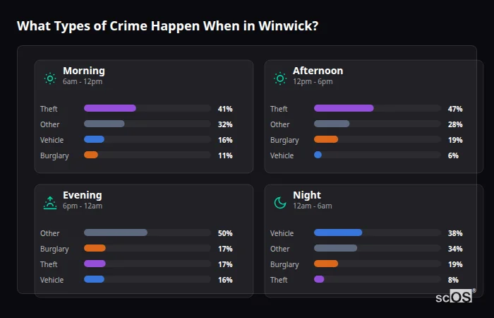 What Types of Crime Happen When in Winwick? Crime types by time period for Winwick - showing breakdown of burglary, violence, theft, and vehicle crime by morning, afternoon, evening, and night