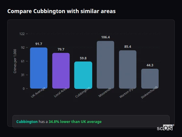 Compare Cubbington with similar populations Compare Cubbington with similar populations - Cubbington crime rate is 34.8% lower than UK average