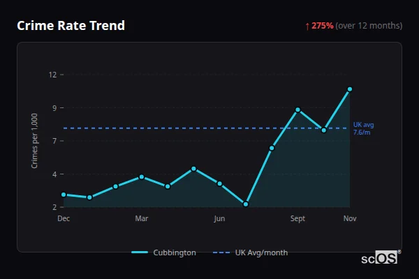 Crime Rate Trend - Cubbington Crime Rate Trend for Cubbington - showing 275% increase over 12 months