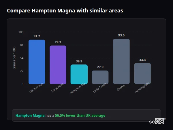 Compare Hampton Magna with similar populations Compare Hampton Magna with similar populations - Hampton Magna crime rate is 56.5% lower than UK average