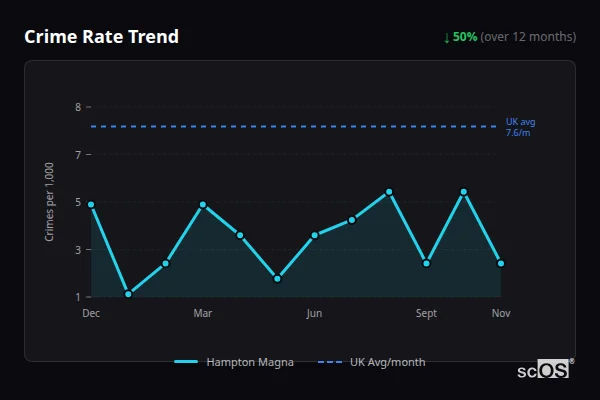 Crime Rate Trend - Hampton Magna Crime Rate Trend for Hampton Magna - showing 50% decrease over 12 months