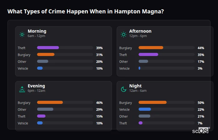 What Types of Crime Happen When in Hampton Magna? Crime types by time period for Hampton Magna - showing breakdown of burglary, violence, theft, and vehicle crime by morning, afternoon, evening, and night