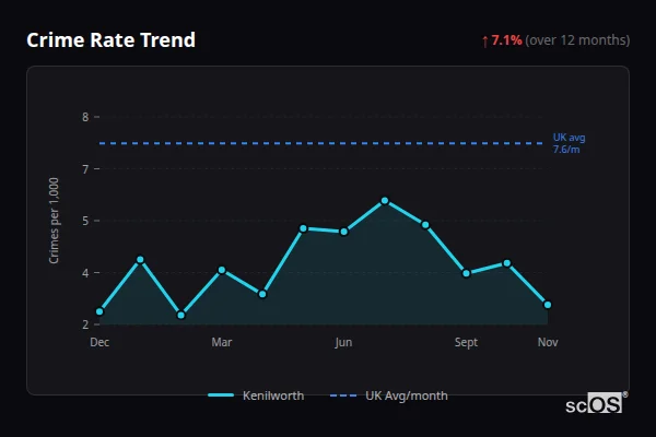 Crime Rate Trend - Kenilworth Crime Rate Trend for Kenilworth - showing 7.1% increase over 12 months