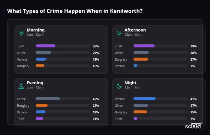 What Types of Crime Happen When in Kenilworth? Crime types by time period for Kenilworth - showing breakdown of burglary, violence, theft, and vehicle crime by morning, afternoon, evening, and night