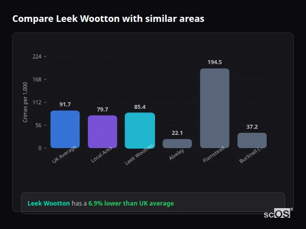 Compare Leek Wootton with similar populations - Leek Wootton crime rate is 6.9% lower than UK average