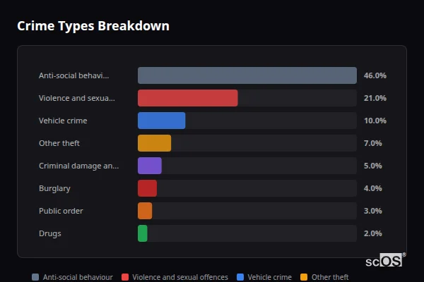 Crime Types Breakdown for Leek Wootton - showing Anti-social behaviour (46%), Violence and sexual offences (21%), Vehicle crime (10%)