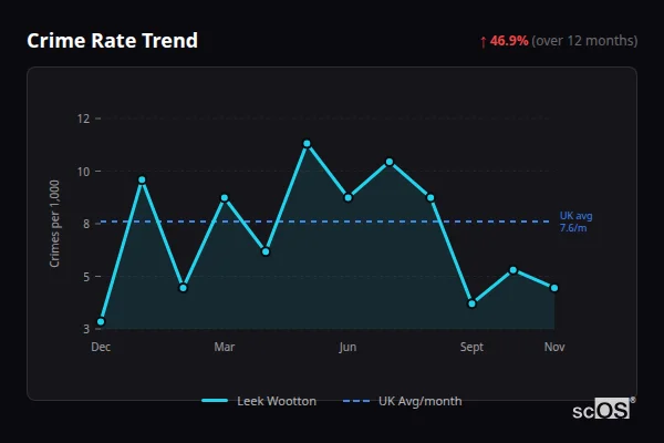 Crime Rate Trend for Leek Wootton - showing 46.9% increase over 12 months