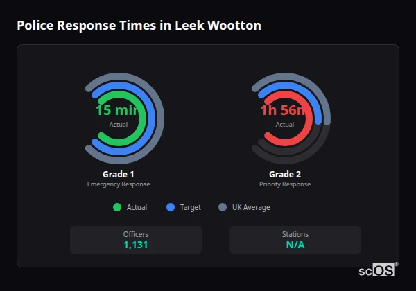 Police response times in Leek Wootton - showing Grade 1 immediate and Grade 2 priority response times compared to UK averages