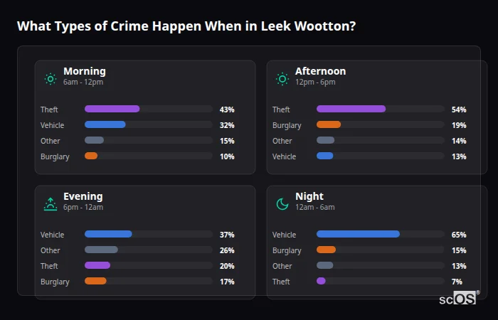 Crime types by time period for Leek Wootton - showing breakdown of burglary, violence, theft, and vehicle crime by morning, afternoon, evening, and night