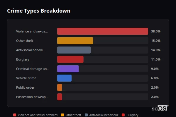 Crime Types Breakdown - Radford Semele Crime Types Breakdown for Radford Semele - showing Violence and sexual offences (38%), Other theft (15%), Anti-social behaviour (14%)