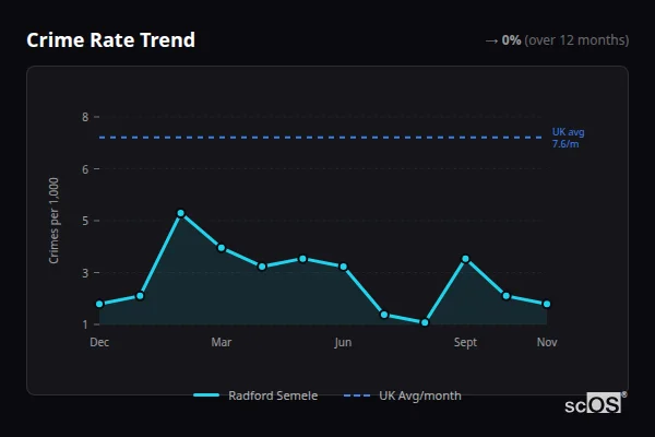 Crime Rate Trend - Radford Semele Crime Rate Trend for Radford Semele - showing 0% stable over 12 months