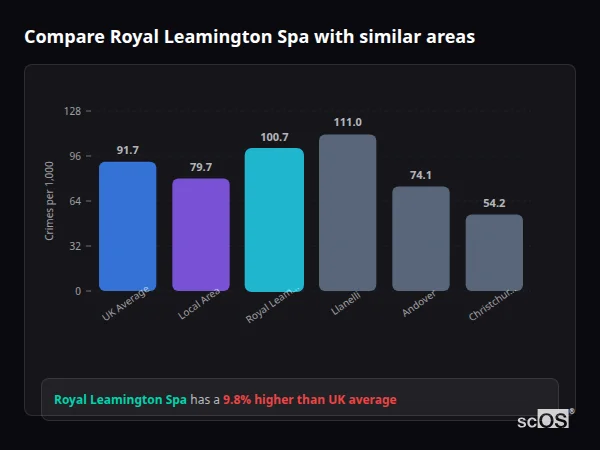 Compare Royal Leamington Spa with similar populations - Royal Leamington Spa crime rate is 9.8% higher than UK average