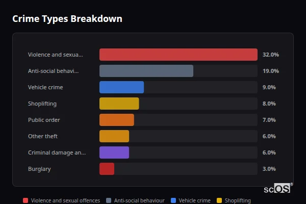 Crime Types Breakdown for Royal Leamington Spa - showing Violence and sexual offences (32%), Anti-social behaviour (19%), Vehicle crime (9%)