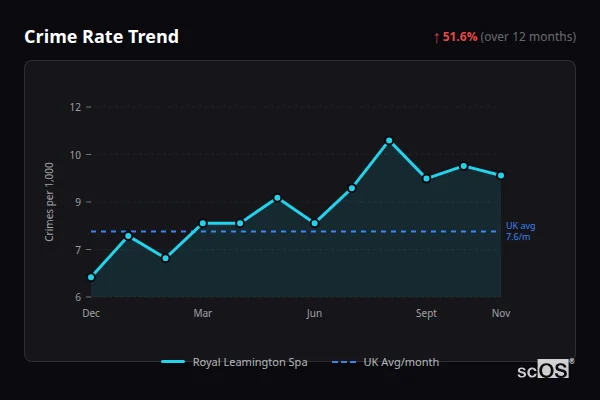 Crime Rate Trend for Royal Leamington Spa - showing 51.6% increase over 12 months