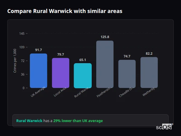 Compare Rural Warwick with similar populations - Rural Warwick crime rate is 29% lower than UK average