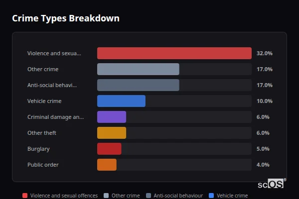 Crime Types Breakdown for Rural Warwick - showing Violence and sexual offences (32%), Other crime (17%), Anti-social behaviour (17%)