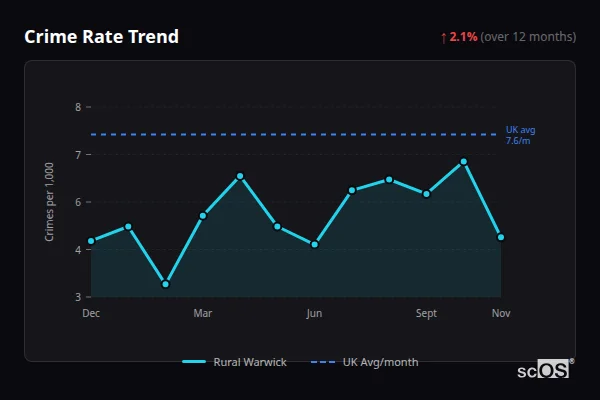 Crime Rate Trend for Rural Warwick - showing 2.1% increase over 12 months