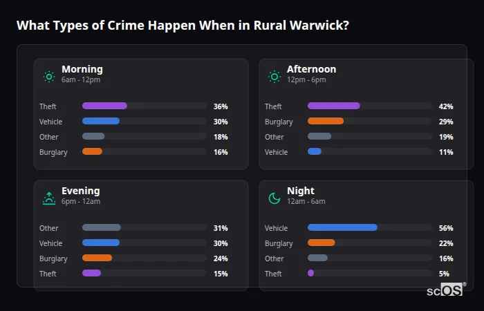 Crime types by time period for Rural Warwick - showing breakdown of burglary, violence, theft, and vehicle crime by morning, afternoon, evening, and night