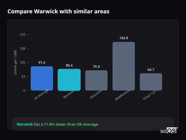 Compare Warwick with similar populations - Warwick crime rate is 20.5% higher than UK average