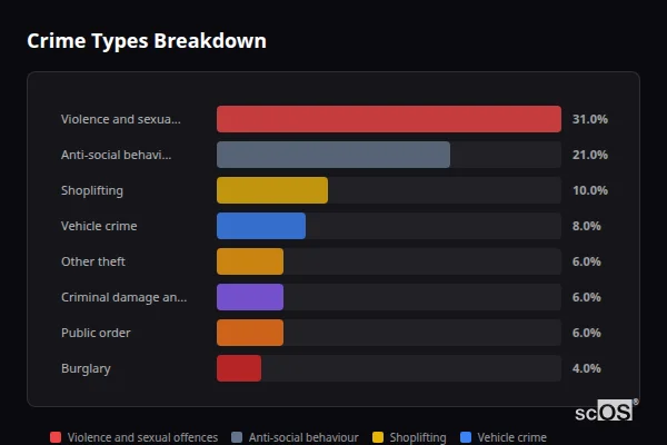 Crime Types Breakdown for Warwick - showing Violence and sexual offences (28%), Anti-social behaviour (25%), Shoplifting (12%)