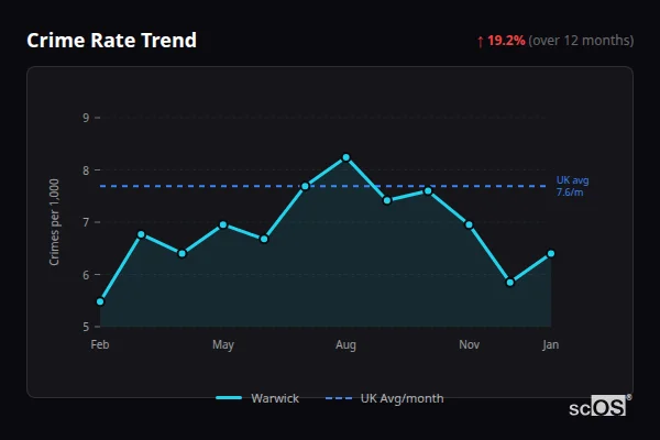 Crime Rate Trend for Warwick - showing 10.8% increase over 12 months