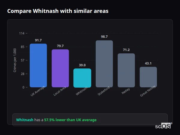 Compare Whitnash with similar populations - Whitnash crime rate is 57.5% lower than UK average