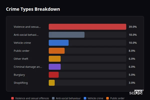 Crime Types Breakdown for Whitnash - showing Violence and sexual offences (39%), Anti-social behaviour (18%), Vehicle crime (10%)