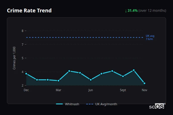 Crime Rate Trend for Whitnash - showing 31.4% decrease over 12 months