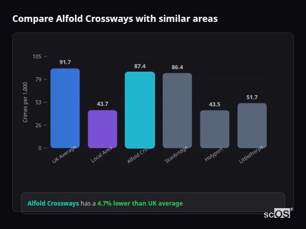 Compare Alfold Crossways with similar populations Compare Alfold Crossways with similar populations - Alfold Crossways crime rate is 4.7% lower than UK average