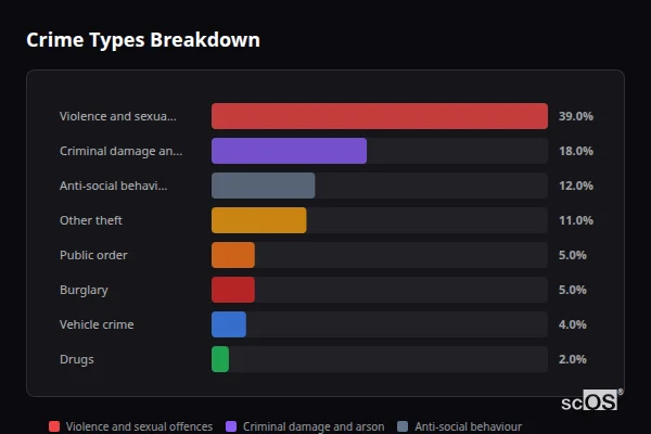 Crime Types Breakdown - Alfold Crossways Crime Types Breakdown for Alfold Crossways - showing Violence and sexual offences (39%), Criminal damage and arson (18%), Anti-social behaviour (12%)