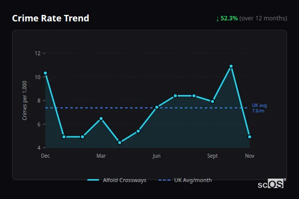 Crime Rate Trend - Alfold Crossways Crime Rate Trend for Alfold Crossways - showing 52.3% decrease over 12 months
