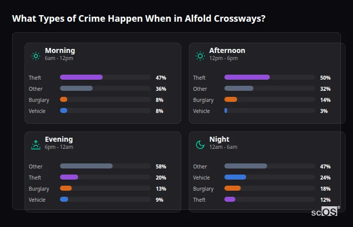 What Types of Crime Happen When in Alfold Crossways? Crime types by time period for Alfold Crossways - showing breakdown of burglary, violence, theft, and vehicle crime by morning, afternoon, evening, and night