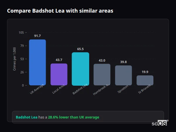 Compare Badshot Lea with similar populations - Badshot Lea crime rate is 28.6% lower than UK average