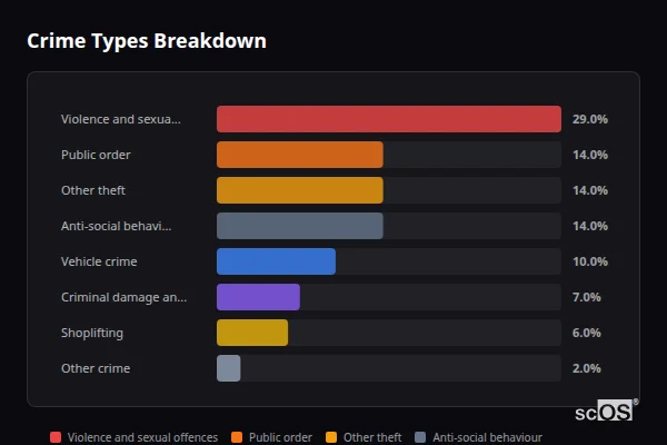 Crime Types Breakdown for Badshot Lea - showing Violence and sexual offences (29%), Public order (14%), Other theft (14%)