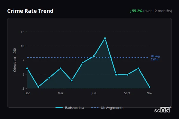 Crime Rate Trend for Badshot Lea - showing 55.2% decrease over 12 months