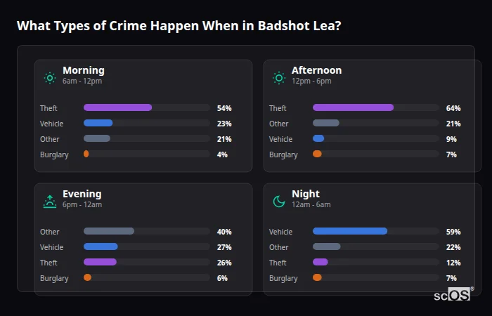 Crime types by time period for Badshot Lea - showing breakdown of burglary, violence, theft, and vehicle crime by morning, afternoon, evening, and night