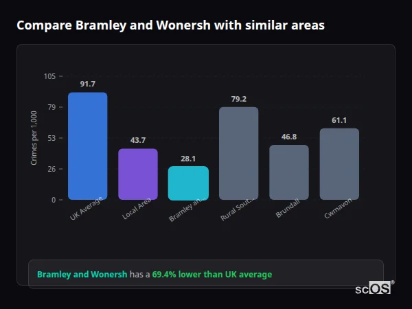 Compare Bramley and Wonersh with similar populations - Bramley and Wonersh crime rate is 69.4% lower than UK average