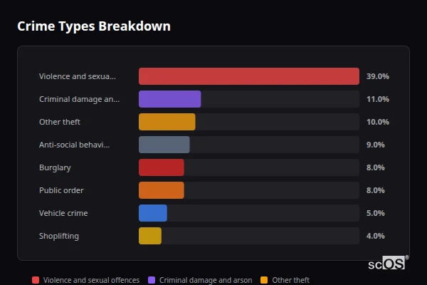 Crime Types Breakdown for Bramley and Wonersh - showing Violence and sexual offences (39%), Criminal damage and arson (11%), Other theft (10%)