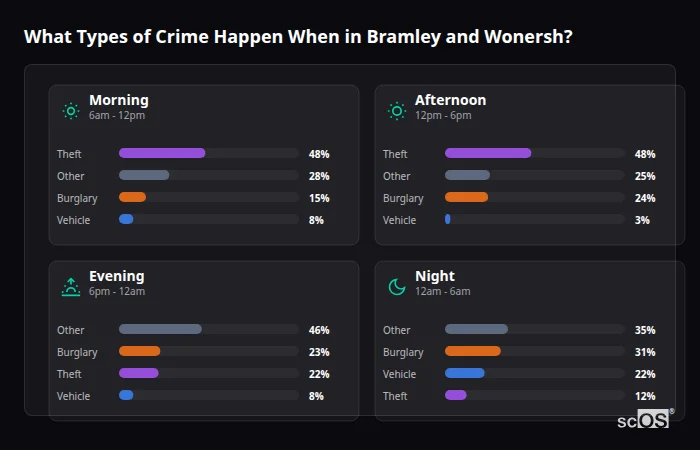 Crime types by time period for Bramley and Wonersh - showing breakdown of burglary, violence, theft, and vehicle crime by morning, afternoon, evening, and night