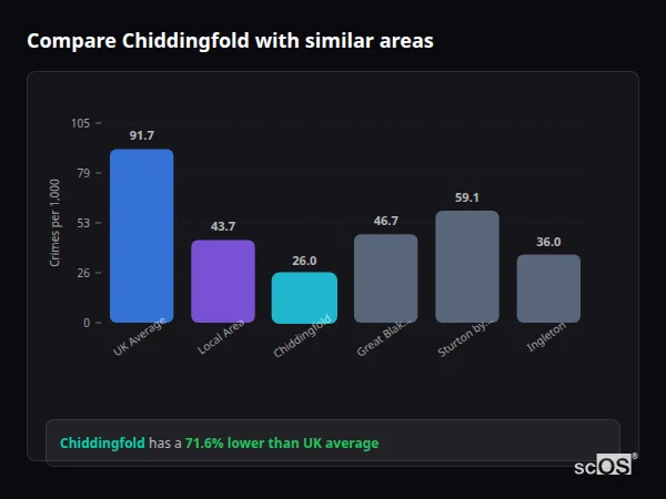 Compare Chiddingfold with similar populations - Chiddingfold crime rate is 71.6% lower than UK average
