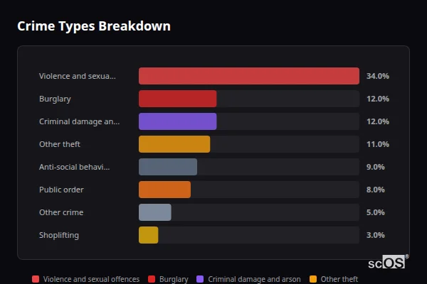 Crime Types Breakdown for Chiddingfold - showing Violence and sexual offences (34%), Burglary (12%), Criminal damage and arson (12%)