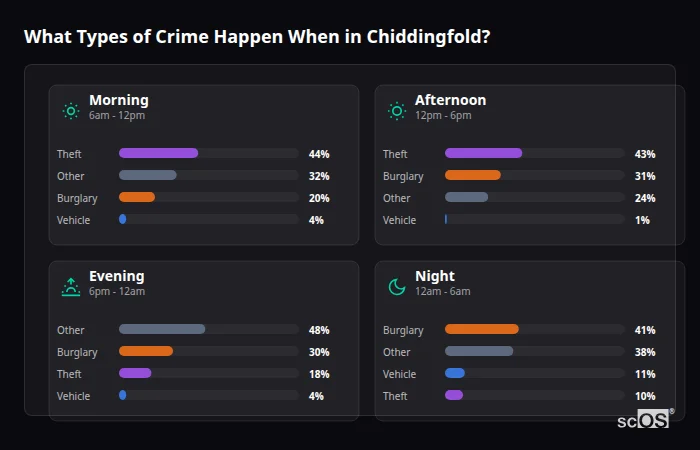 Crime types by time period for Chiddingfold - showing breakdown of burglary, violence, theft, and vehicle crime by morning, afternoon, evening, and night