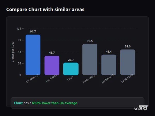 Compare Churt with similar populations Compare Churt with similar populations - Churt crime rate is 69.8% lower than UK average